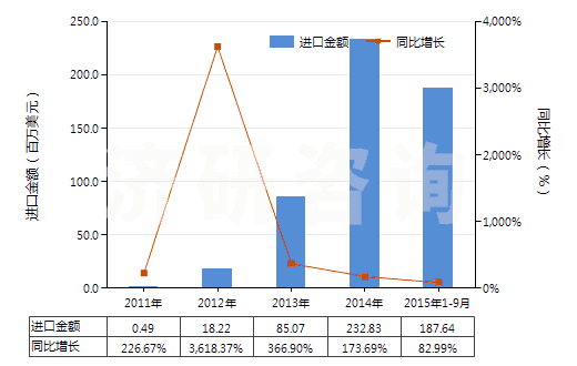 2011-2015年9月中國其他胰島素及其鹽(HS29371290)進口總額及增速統(tǒng)計